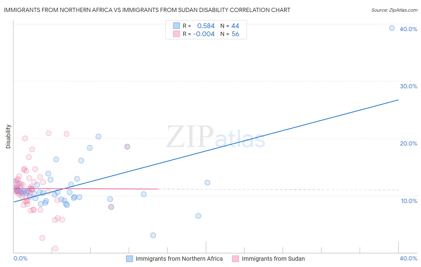 Immigrants from Northern Africa vs Immigrants from Sudan Disability