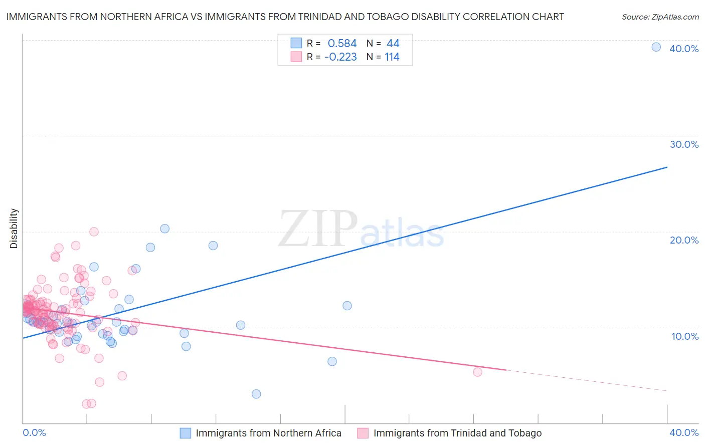 Immigrants from Northern Africa vs Immigrants from Trinidad and Tobago Disability