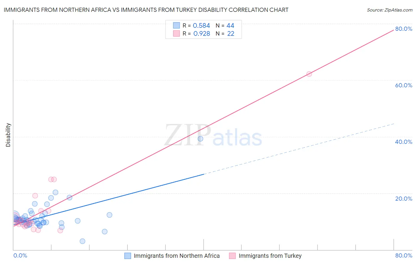 Immigrants from Northern Africa vs Immigrants from Turkey Disability