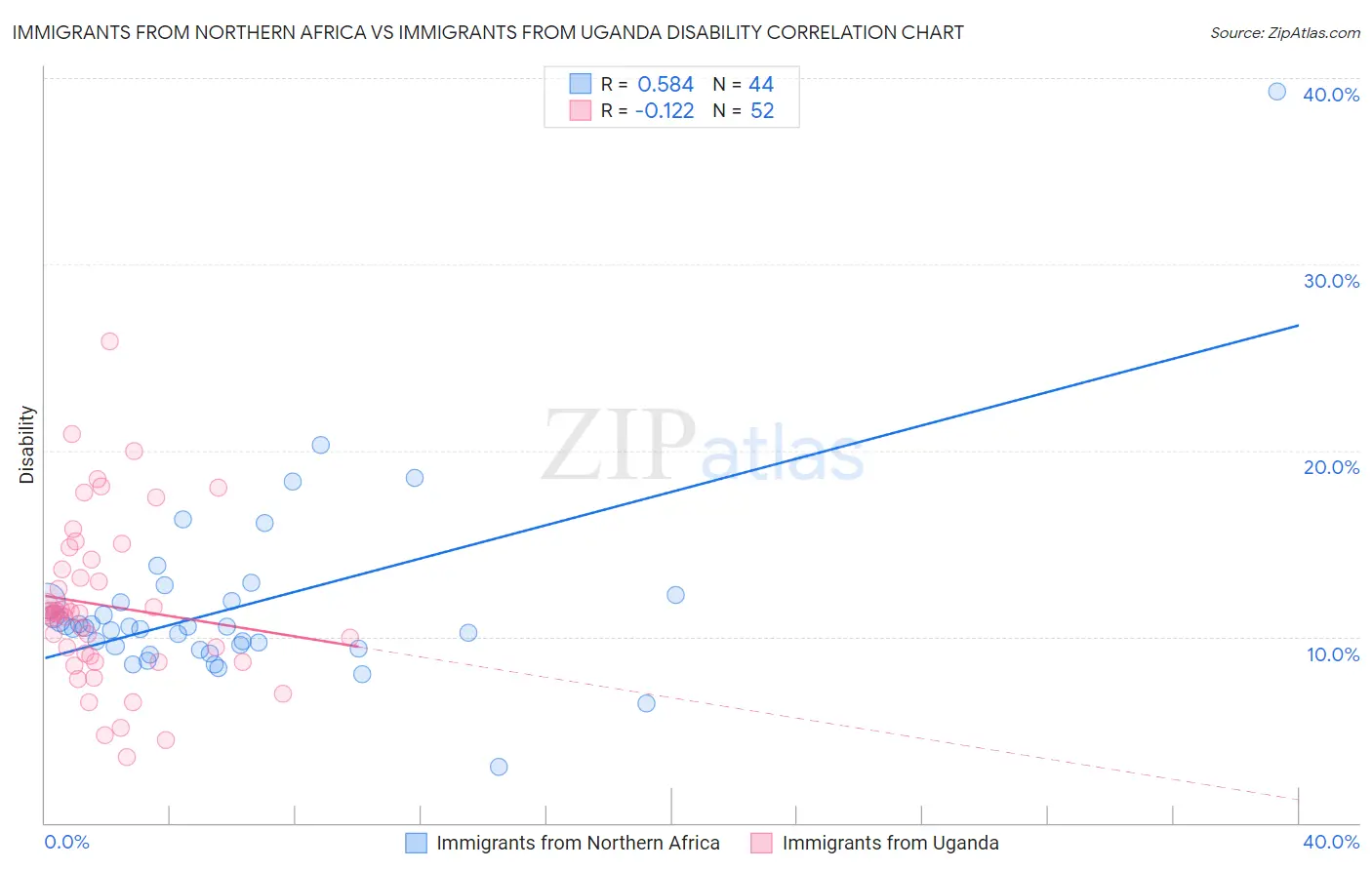 Immigrants from Northern Africa vs Immigrants from Uganda Disability