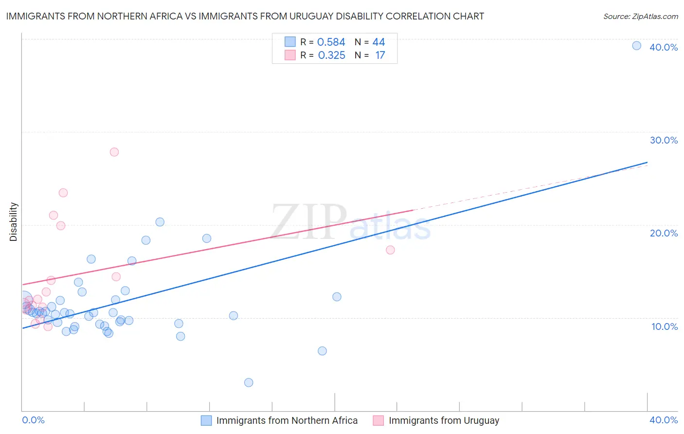 Immigrants from Northern Africa vs Immigrants from Uruguay Disability