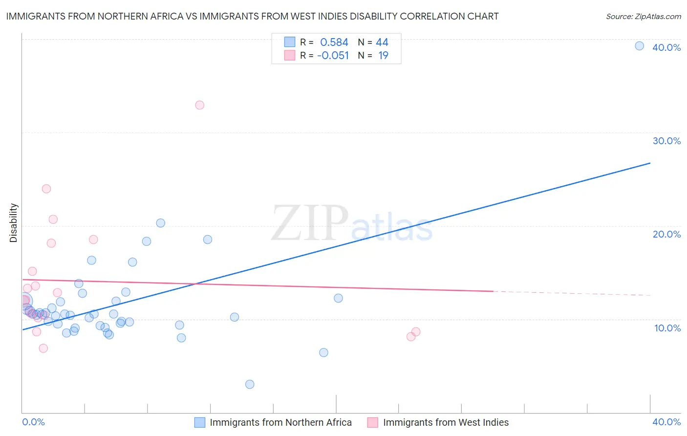 Immigrants from Northern Africa vs Immigrants from West Indies Disability