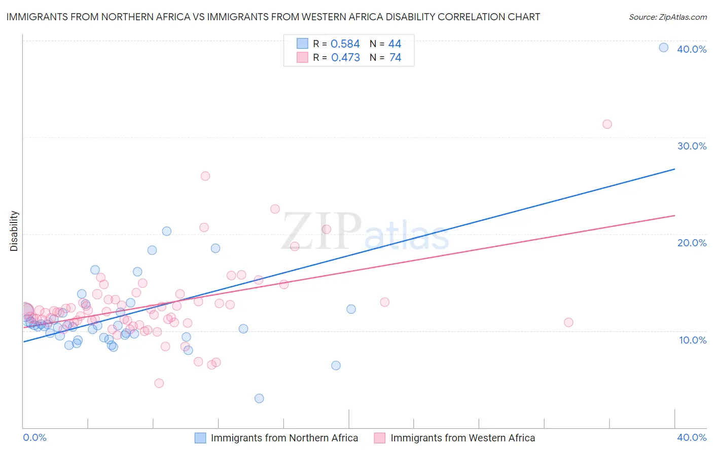 Immigrants from Northern Africa vs Immigrants from Western Africa Disability