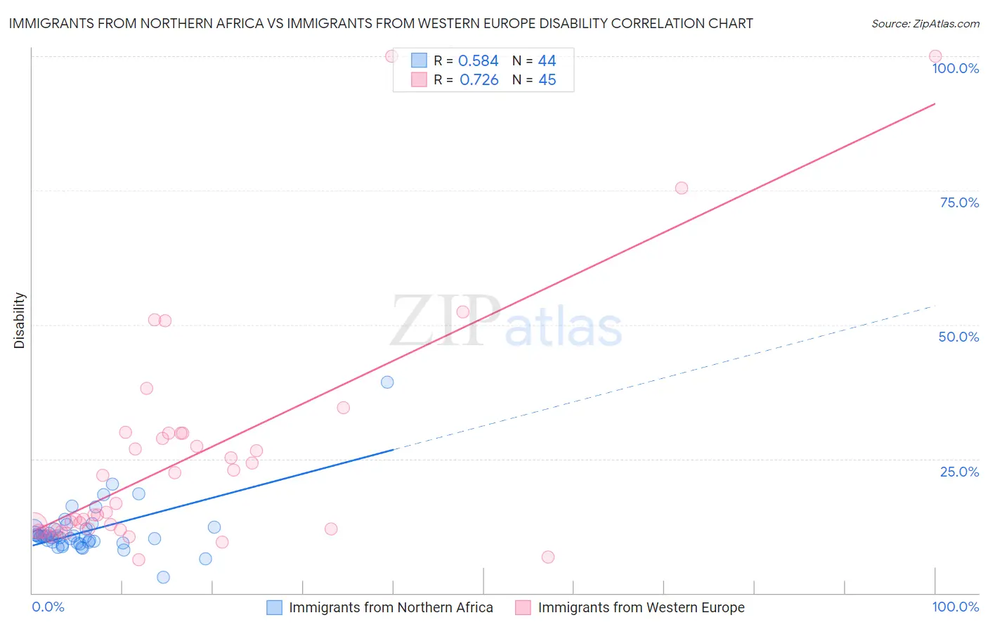Immigrants from Northern Africa vs Immigrants from Western Europe Disability