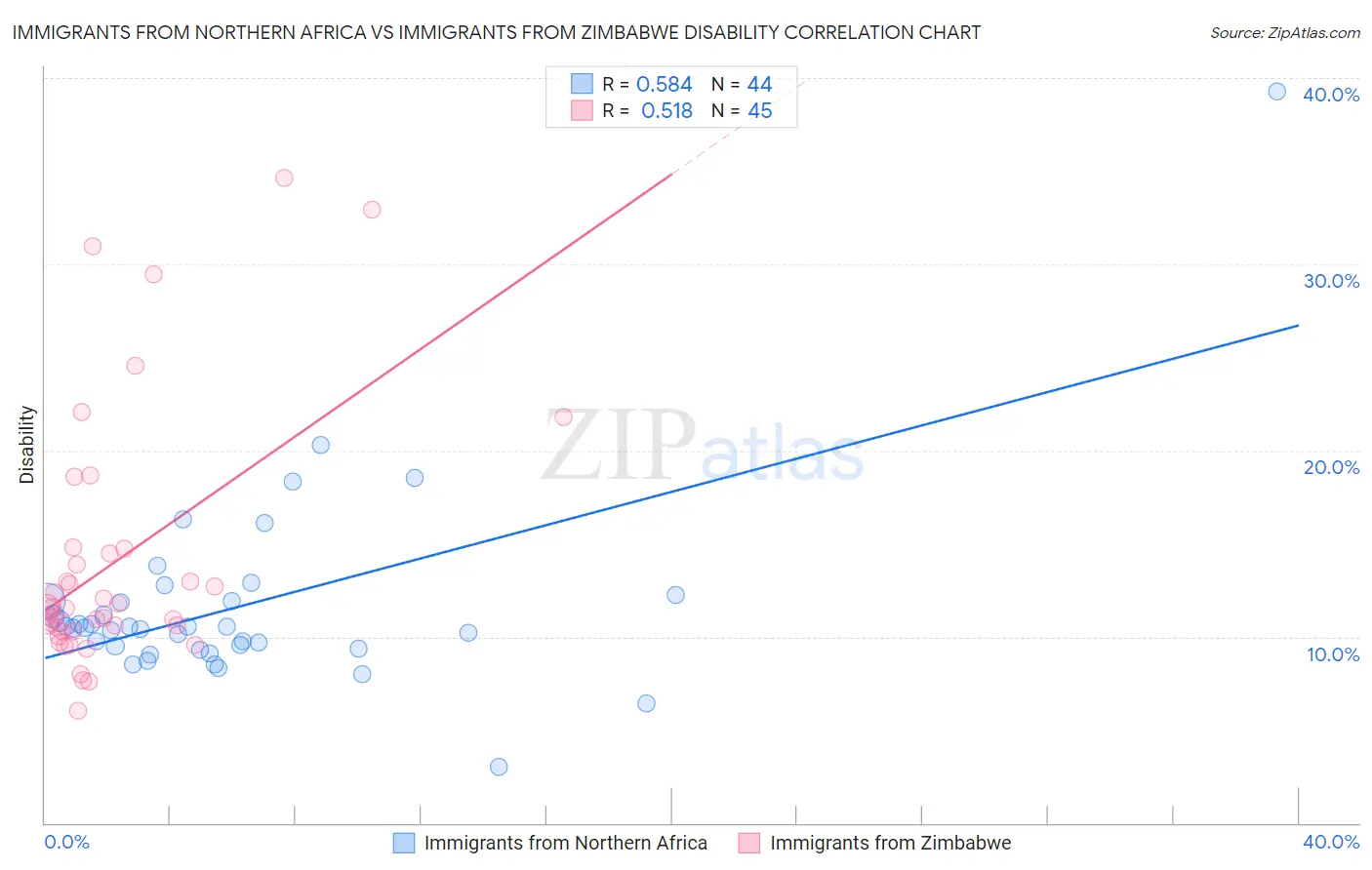 Immigrants from Northern Africa vs Immigrants from Zimbabwe Disability