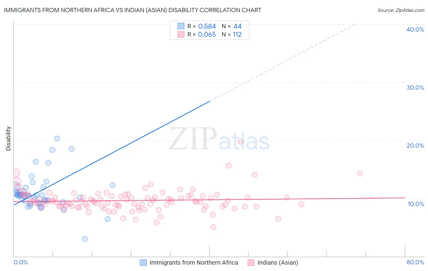 Immigrants from Northern Africa vs Indian (Asian) Disability