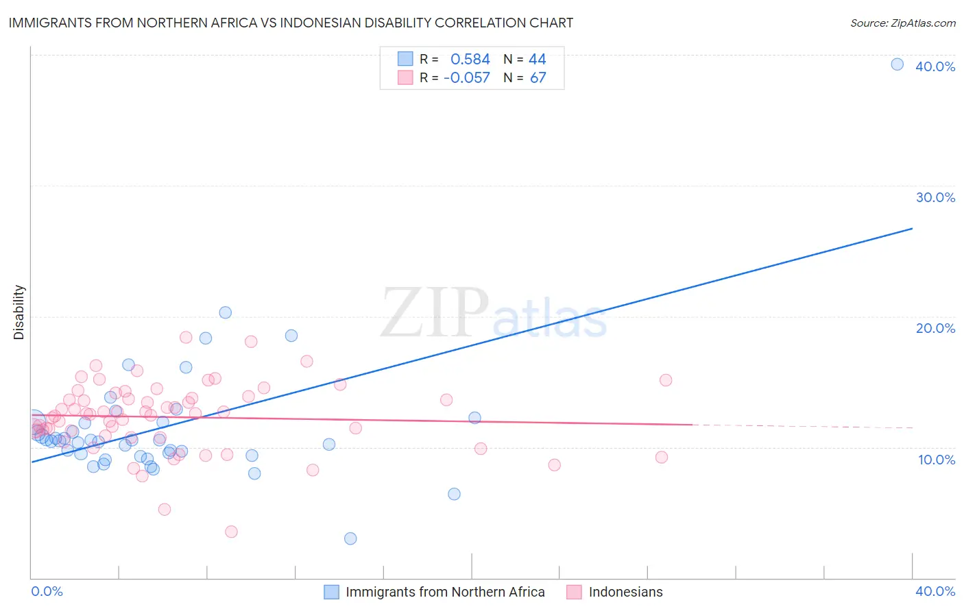 Immigrants from Northern Africa vs Indonesian Disability