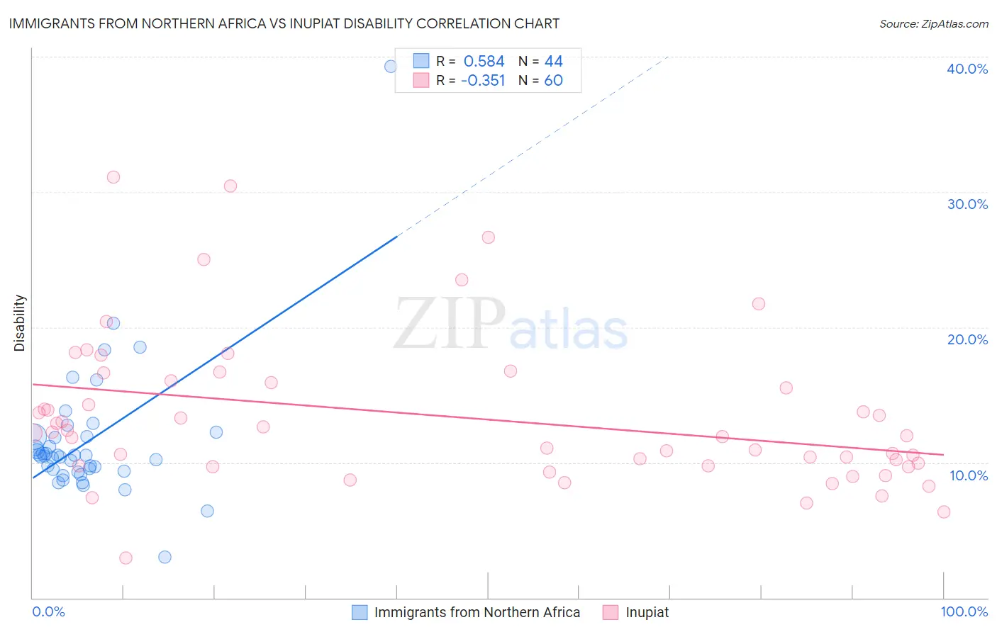 Immigrants from Northern Africa vs Inupiat Disability