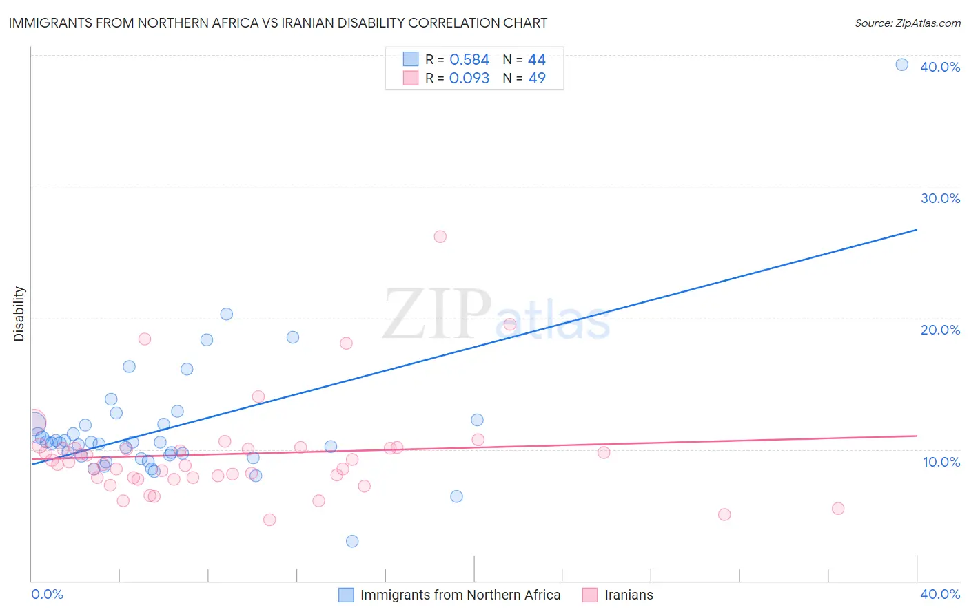 Immigrants from Northern Africa vs Iranian Disability