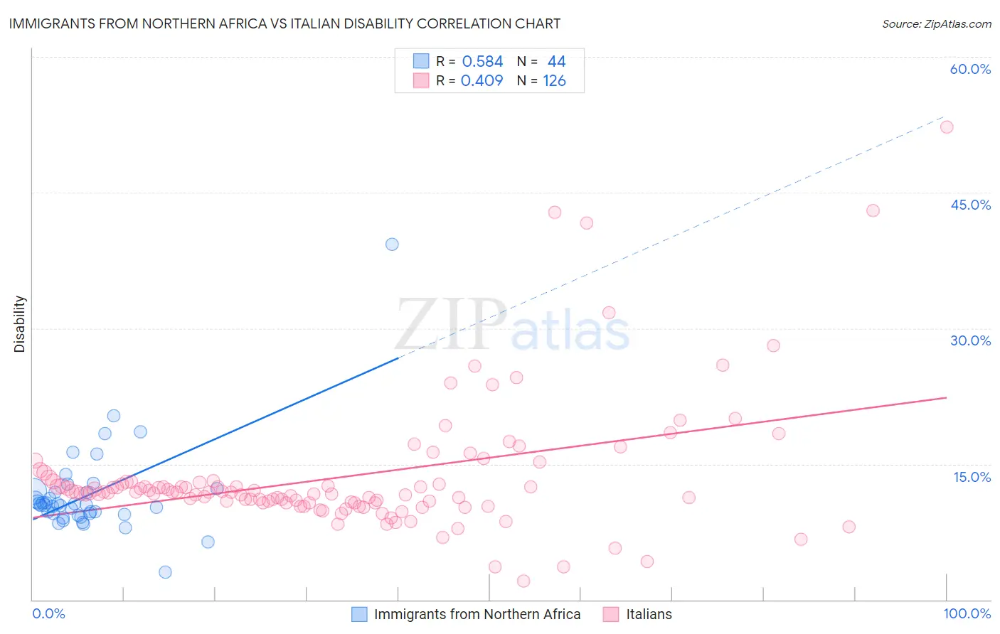 Immigrants from Northern Africa vs Italian Disability