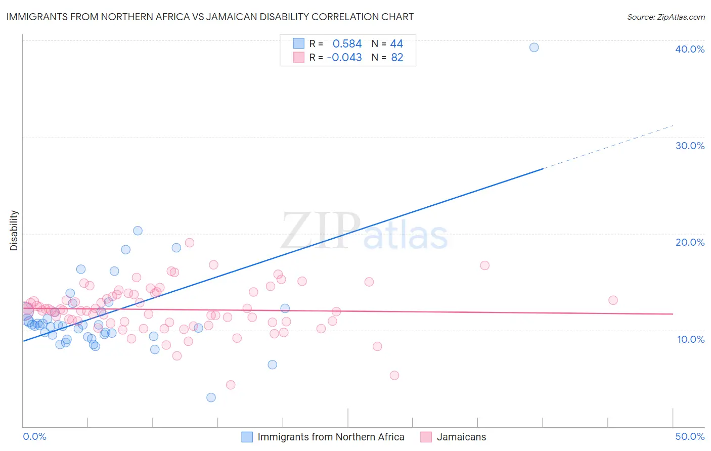 Immigrants from Northern Africa vs Jamaican Disability