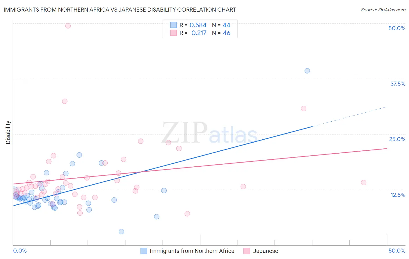 Immigrants from Northern Africa vs Japanese Disability