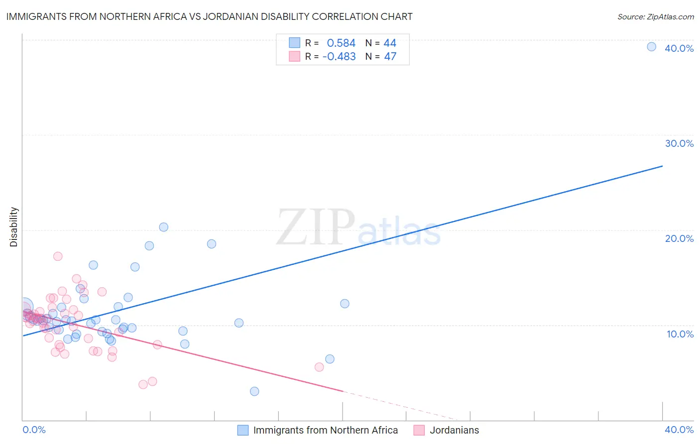 Immigrants from Northern Africa vs Jordanian Disability