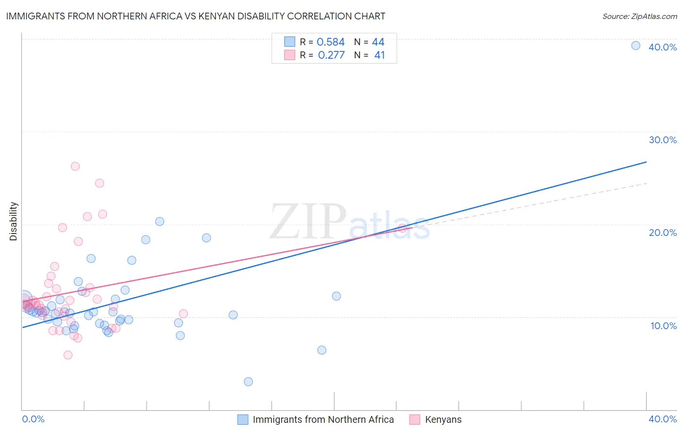 Immigrants from Northern Africa vs Kenyan Disability
