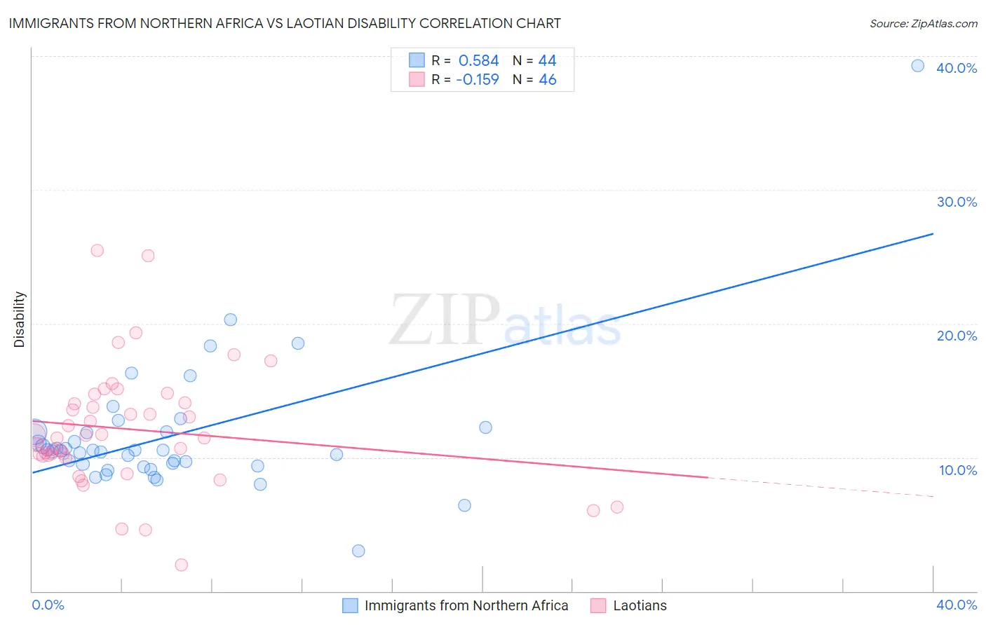 Immigrants from Northern Africa vs Laotian Disability