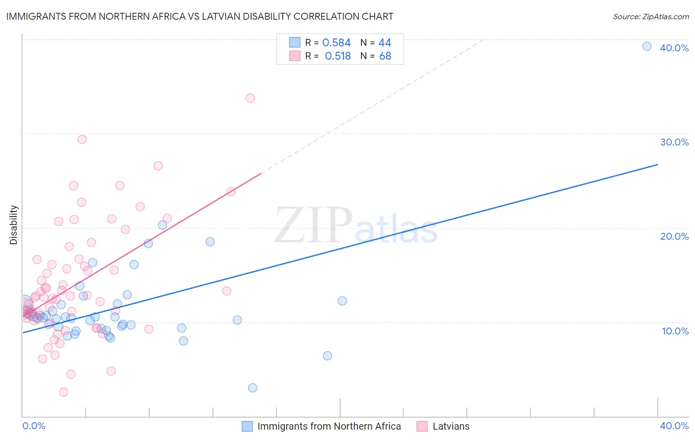 Immigrants from Northern Africa vs Latvian Disability