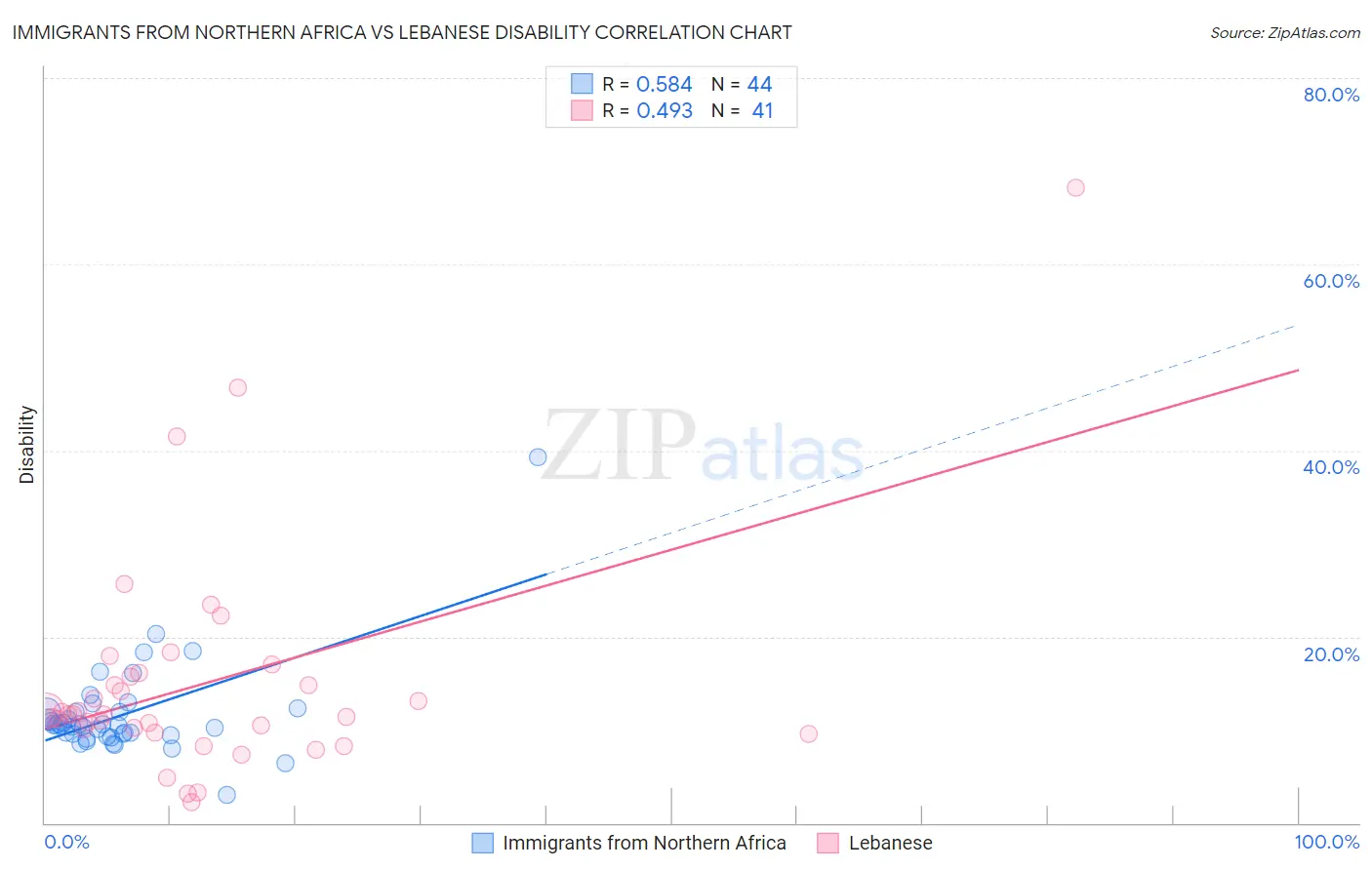 Immigrants from Northern Africa vs Lebanese Disability