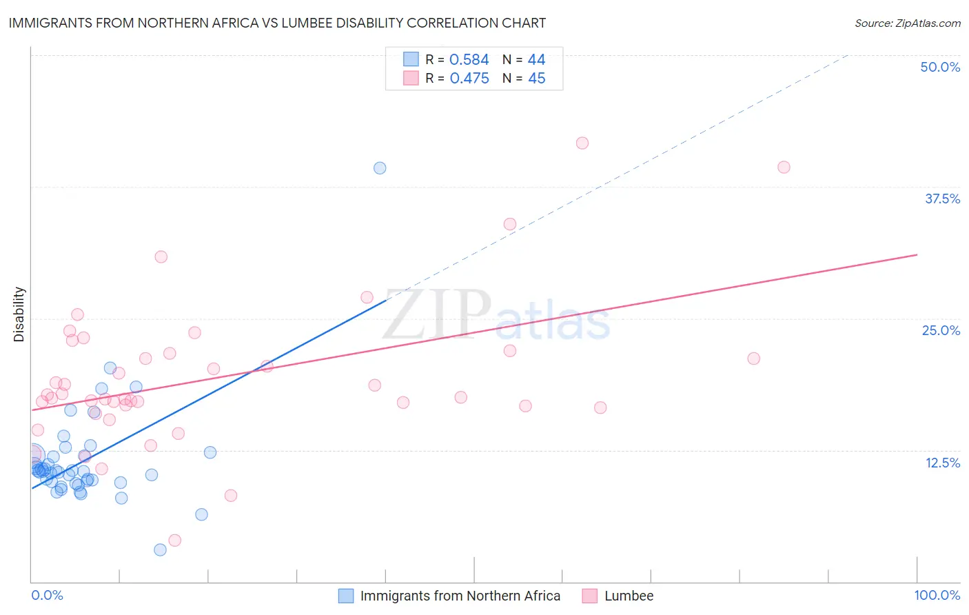 Immigrants from Northern Africa vs Lumbee Disability