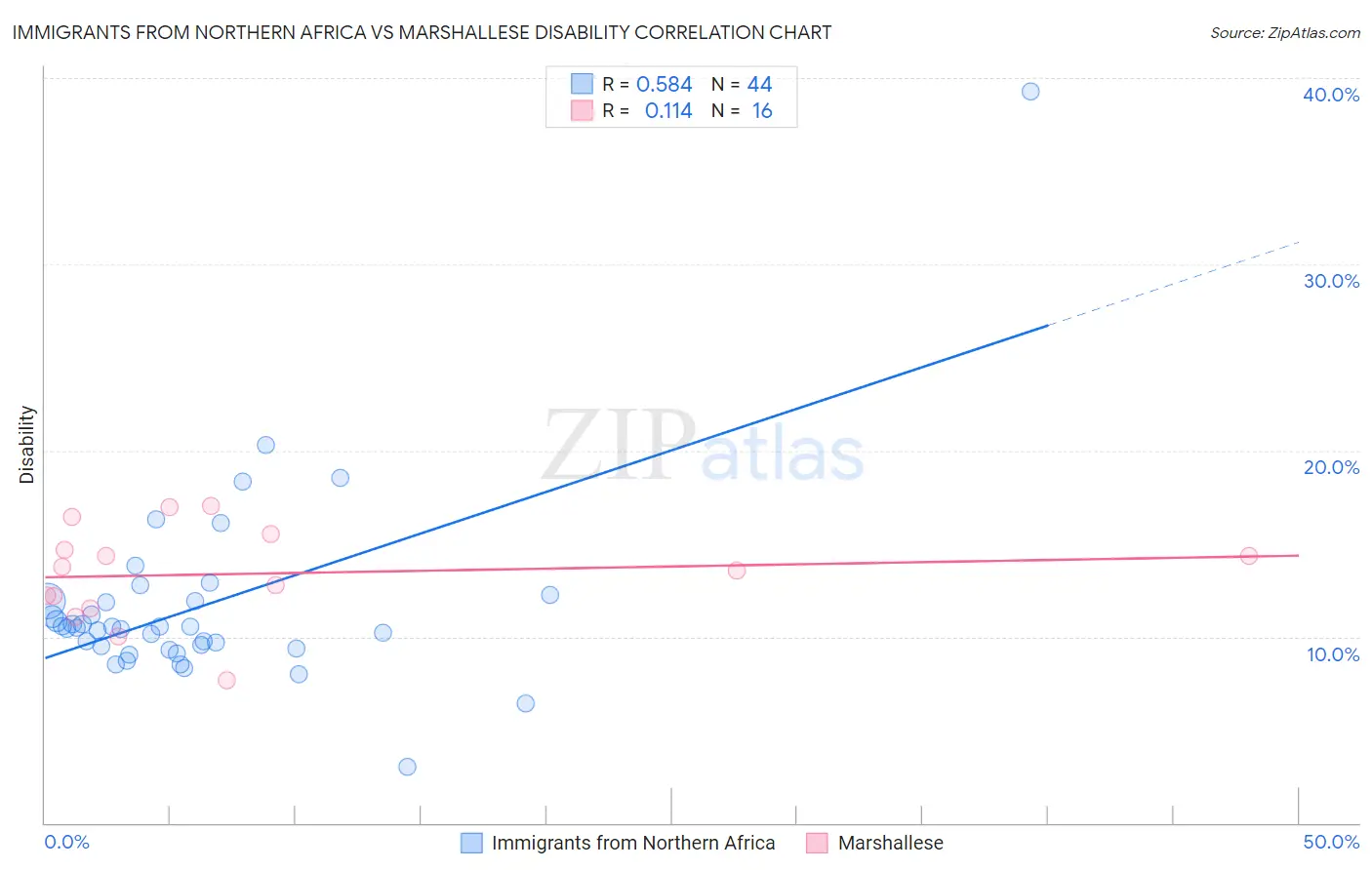 Immigrants from Northern Africa vs Marshallese Disability