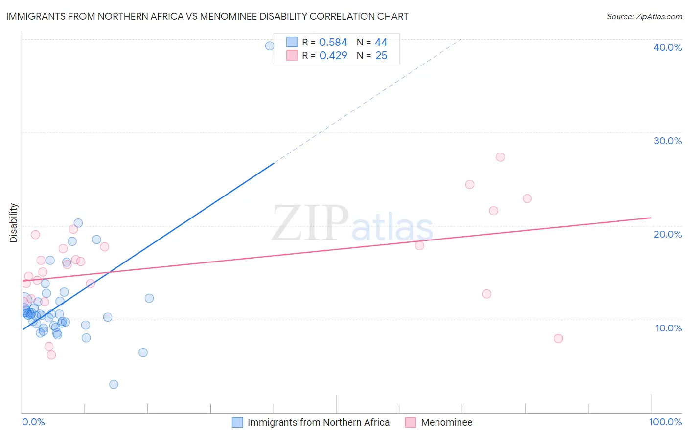 Immigrants from Northern Africa vs Menominee Disability
