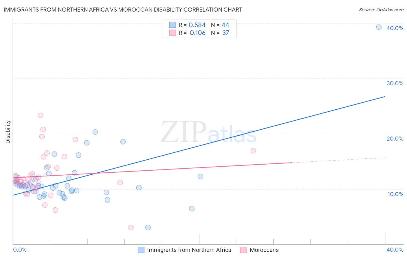 Immigrants from Northern Africa vs Moroccan Disability