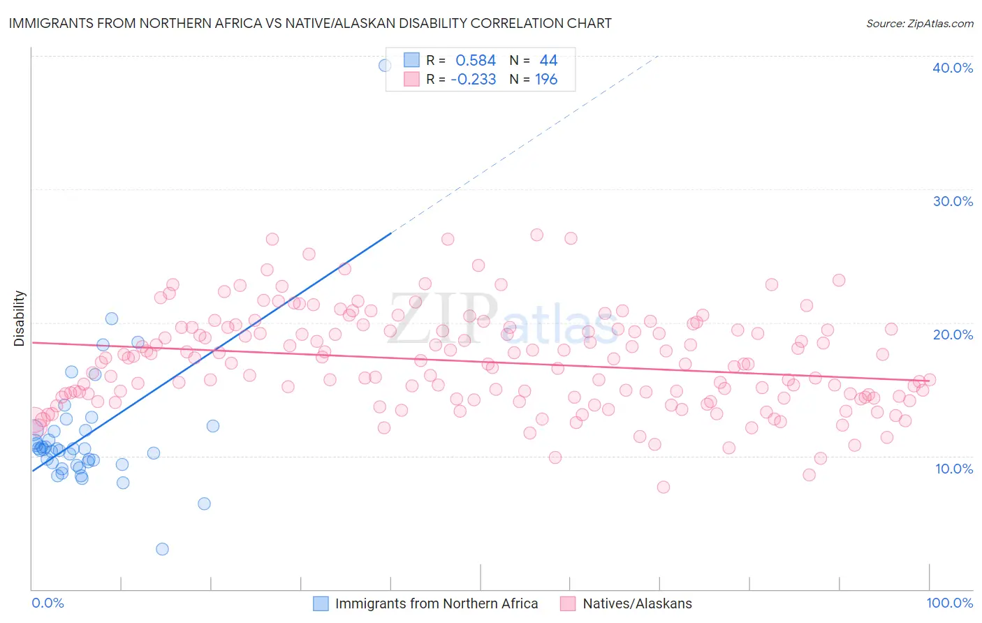 Immigrants from Northern Africa vs Native/Alaskan Disability