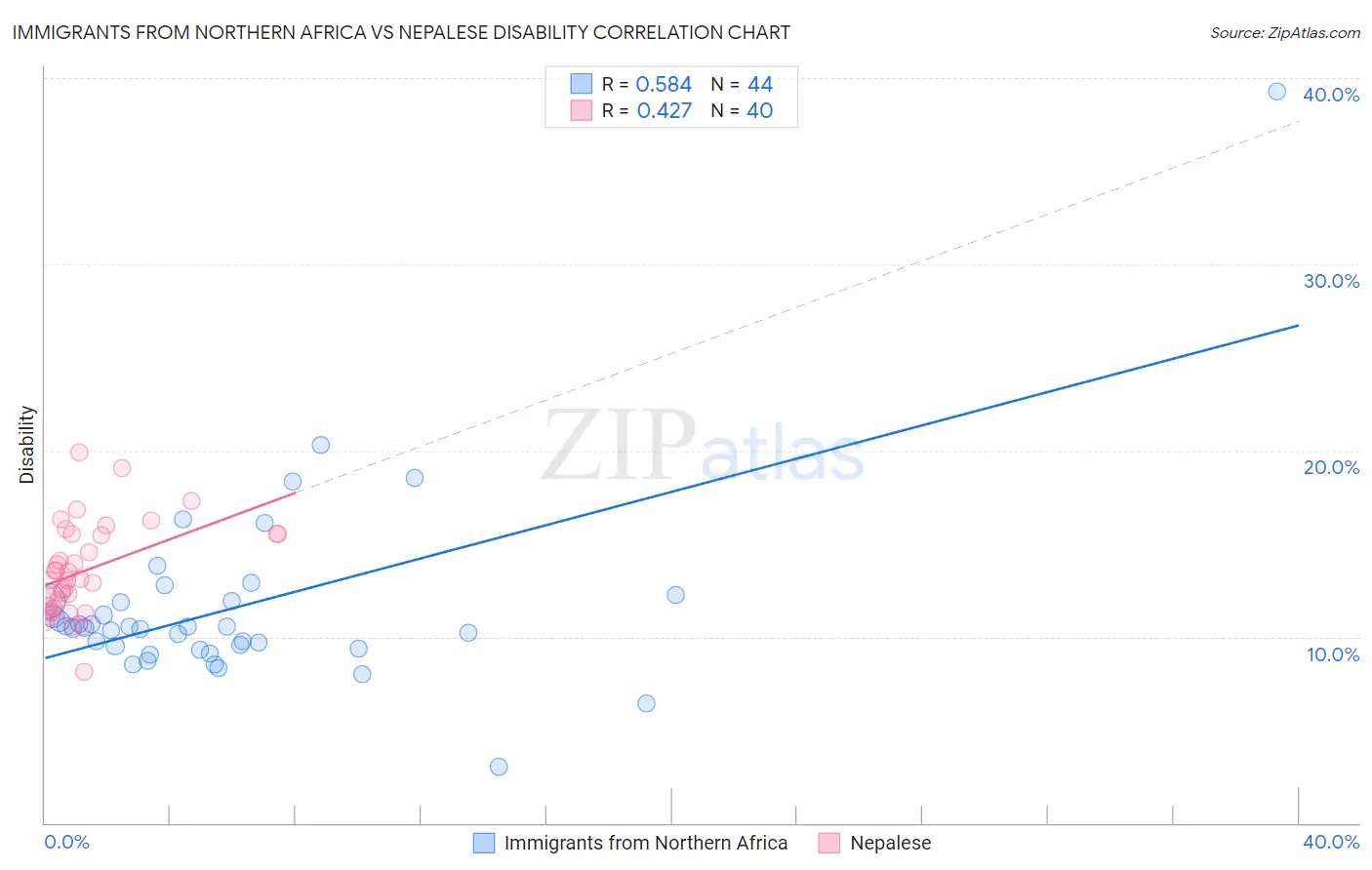 Immigrants from Northern Africa vs Nepalese Disability