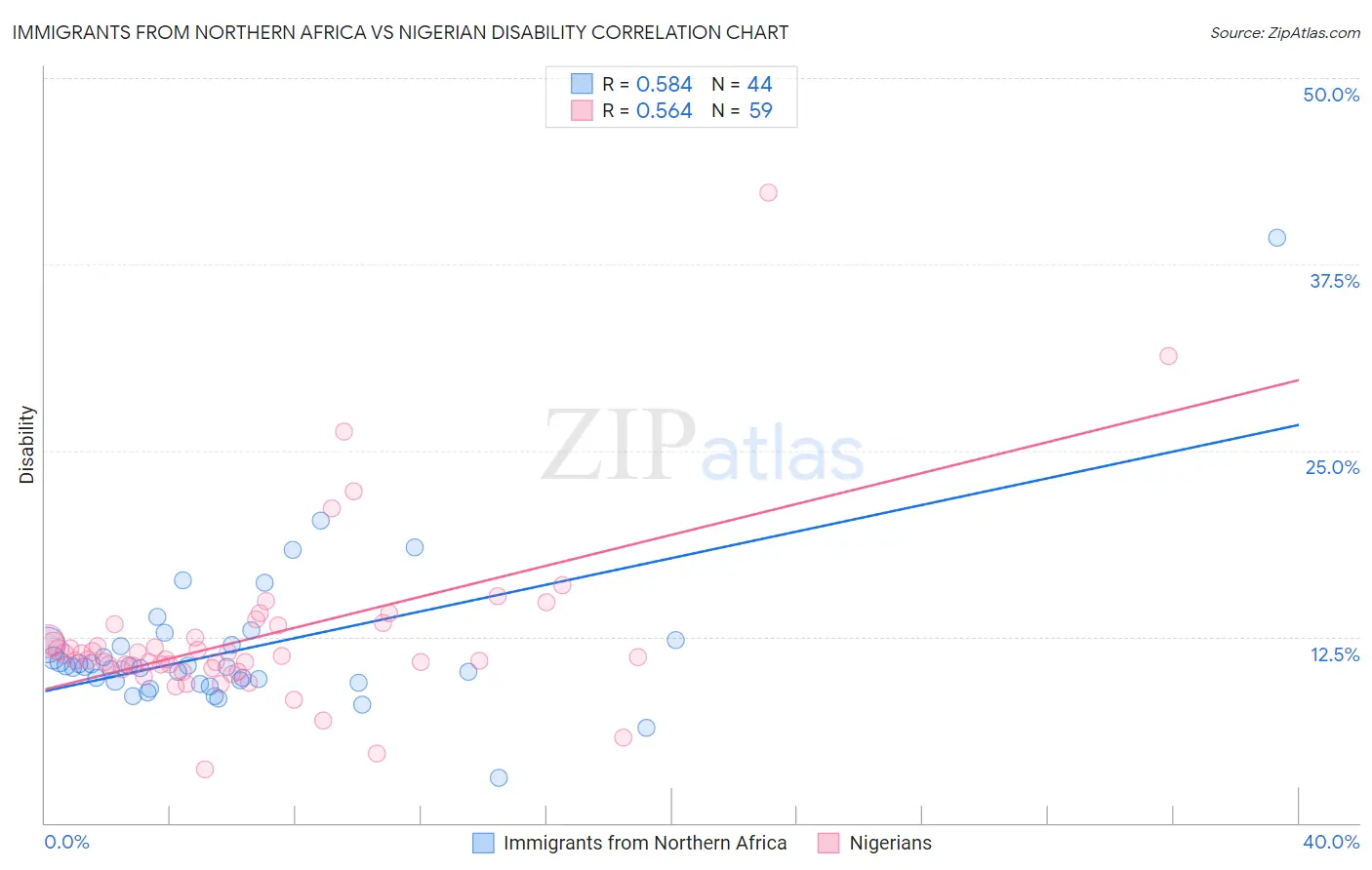Immigrants from Northern Africa vs Nigerian Disability