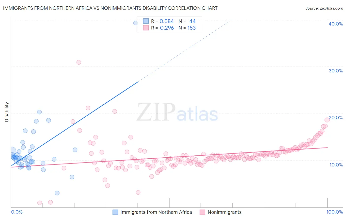 Immigrants from Northern Africa vs Nonimmigrants Disability