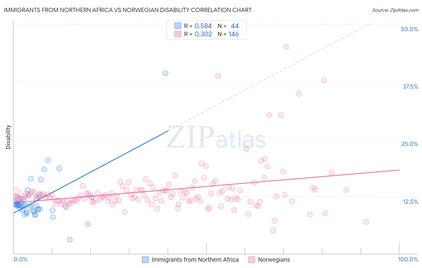 Immigrants from Northern Africa vs Norwegian Disability