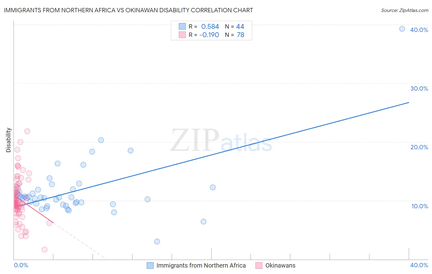 Immigrants from Northern Africa vs Okinawan Disability