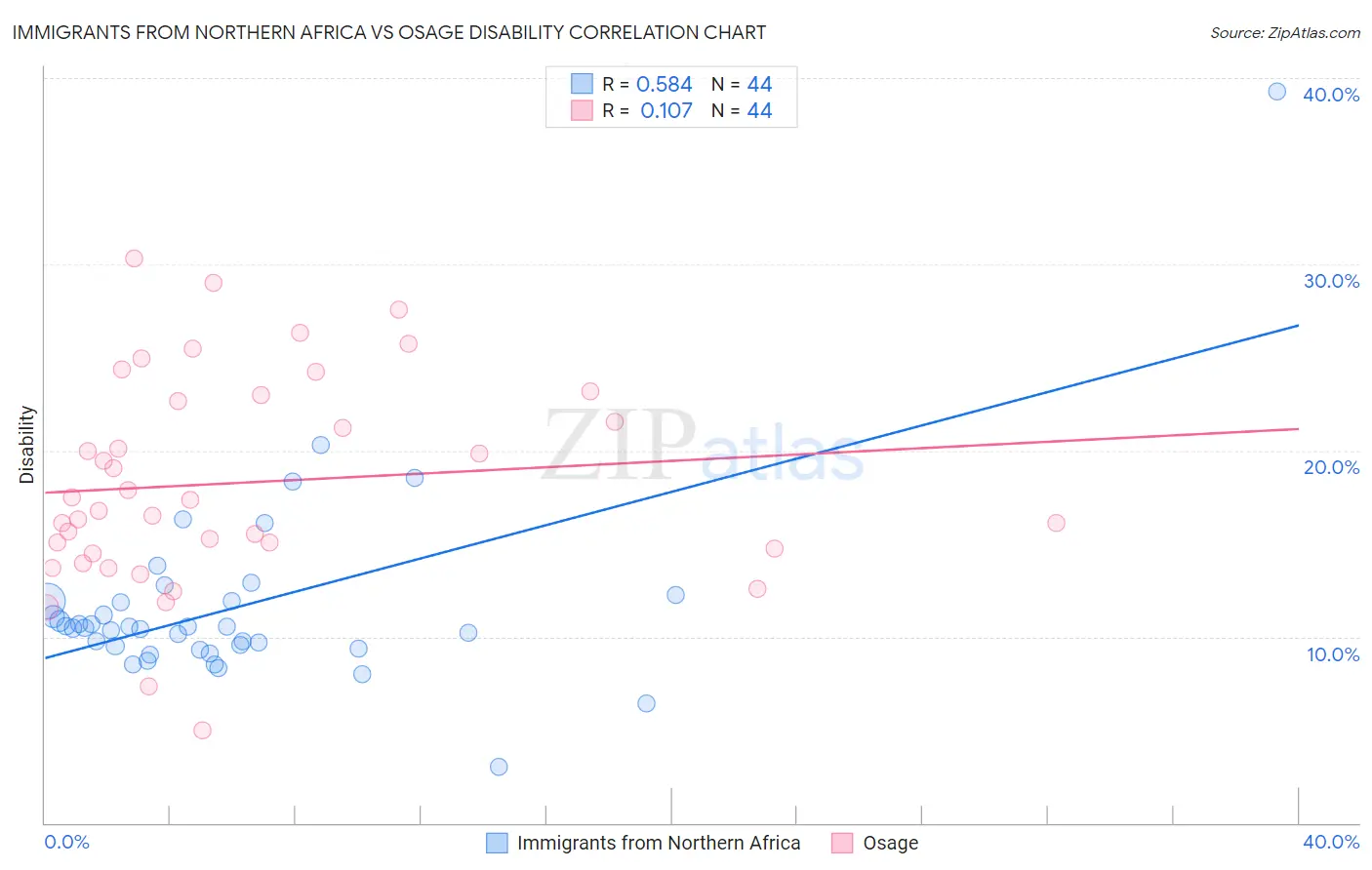 Immigrants from Northern Africa vs Osage Disability