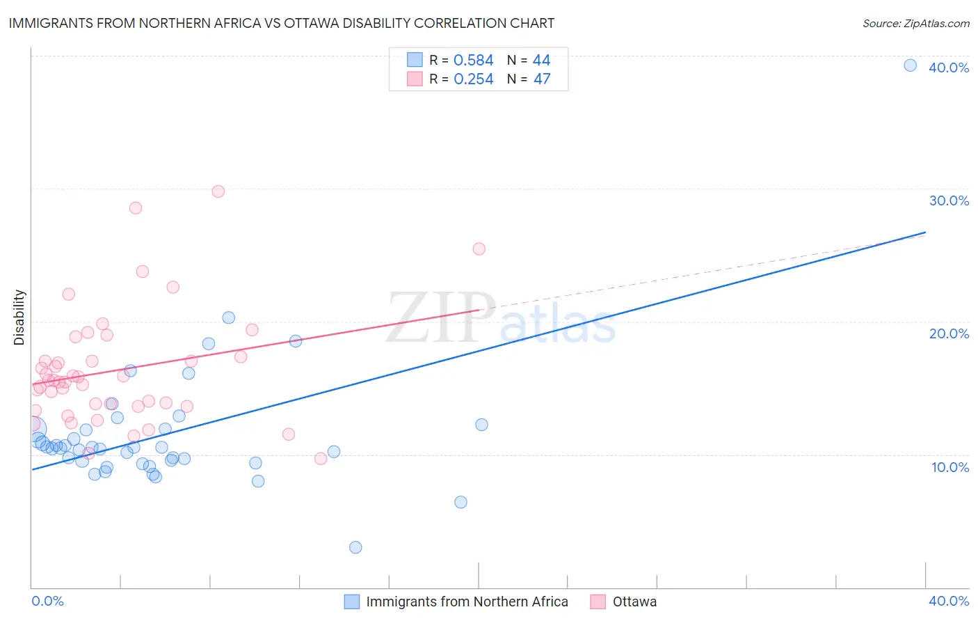 Immigrants from Northern Africa vs Ottawa Disability