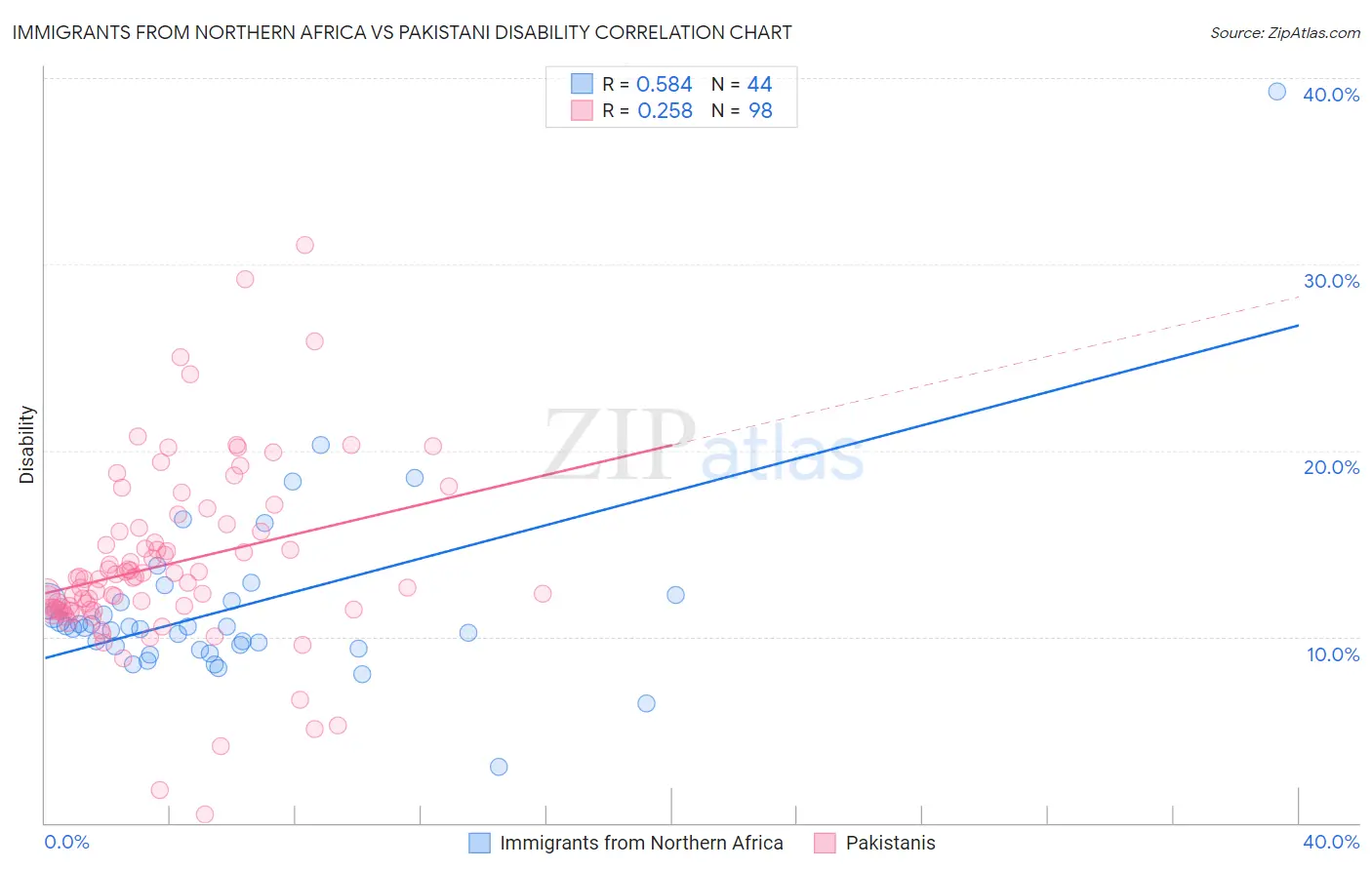 Immigrants from Northern Africa vs Pakistani Disability