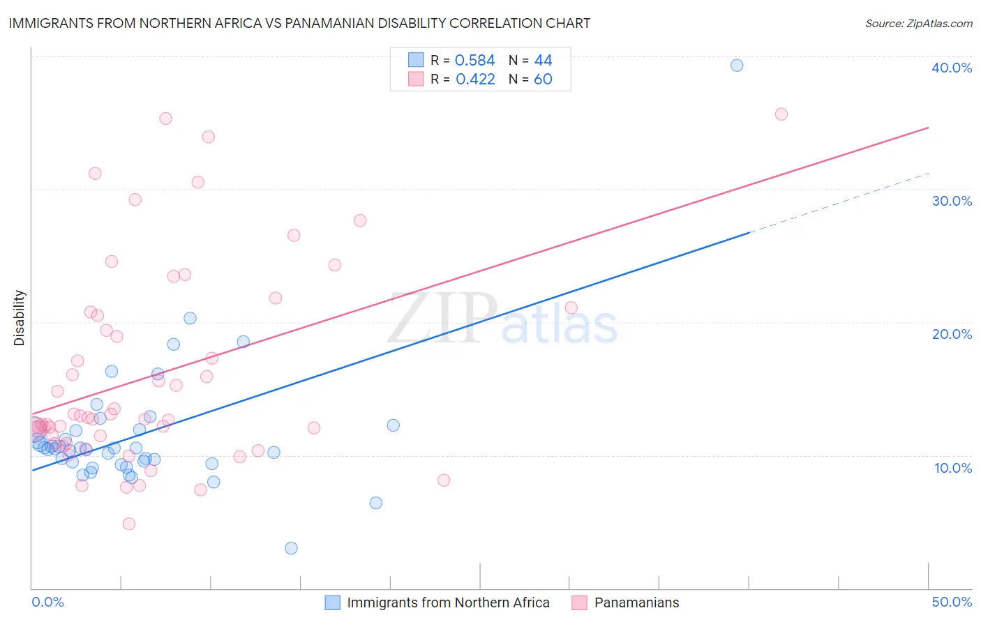 Immigrants from Northern Africa vs Panamanian Disability