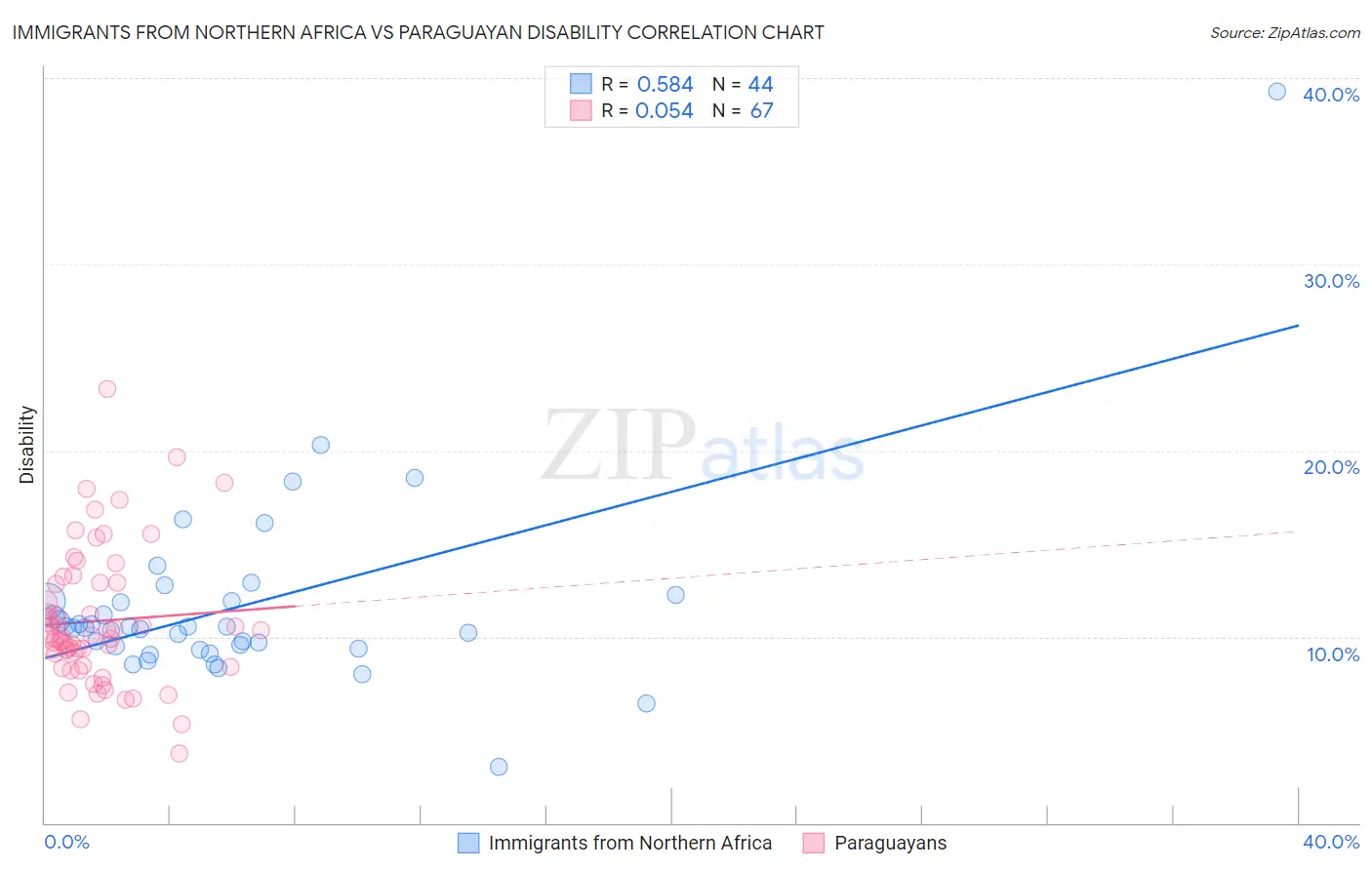 Immigrants from Northern Africa vs Paraguayan Disability