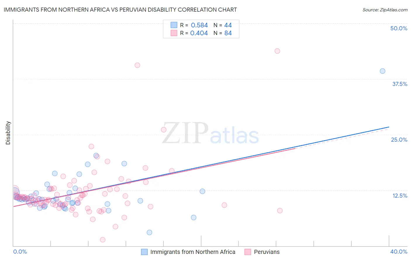 Immigrants from Northern Africa vs Peruvian Disability