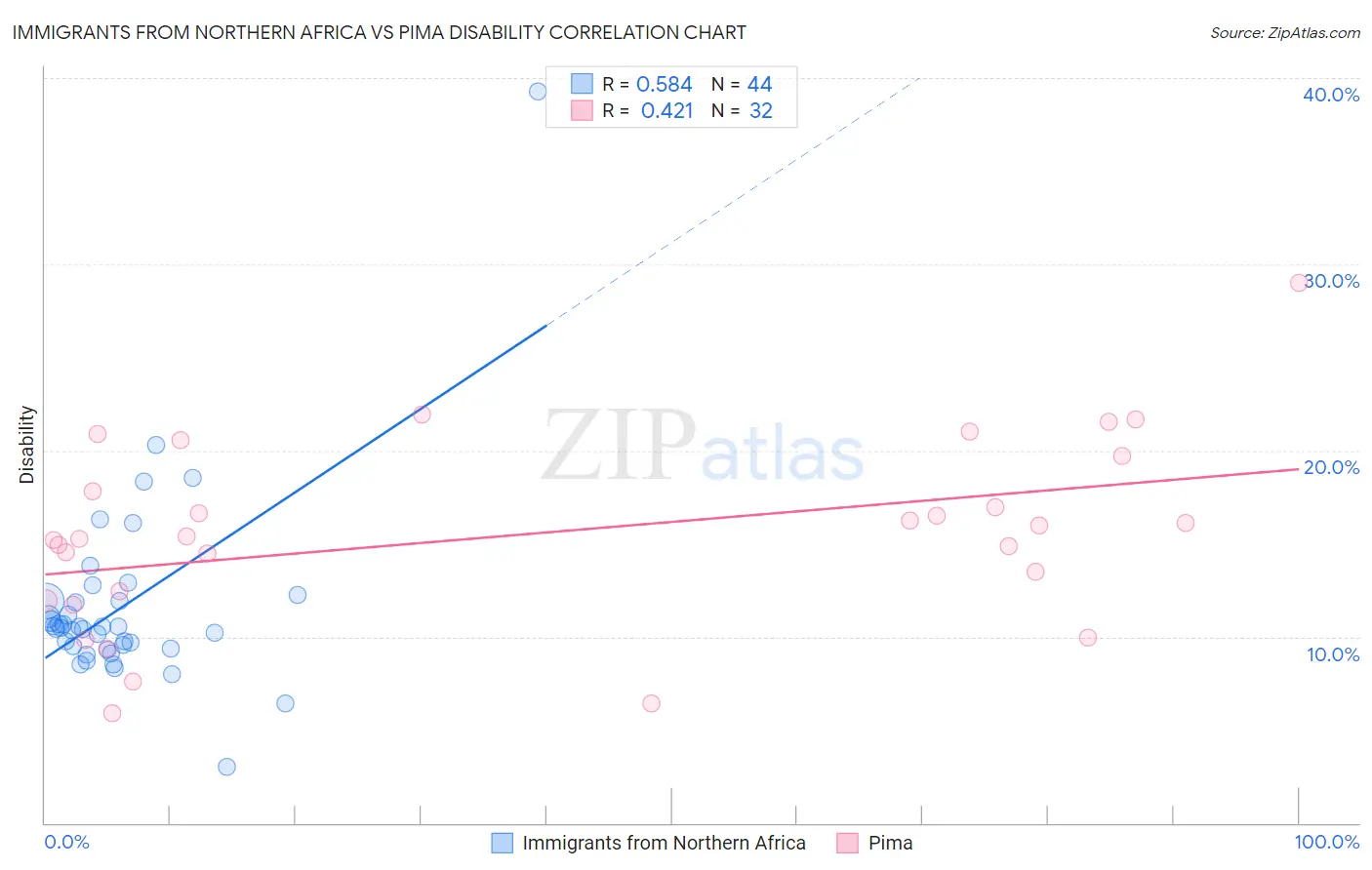 Immigrants from Northern Africa vs Pima Disability