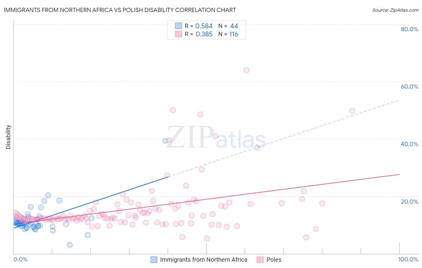 Immigrants from Northern Africa vs Polish Disability