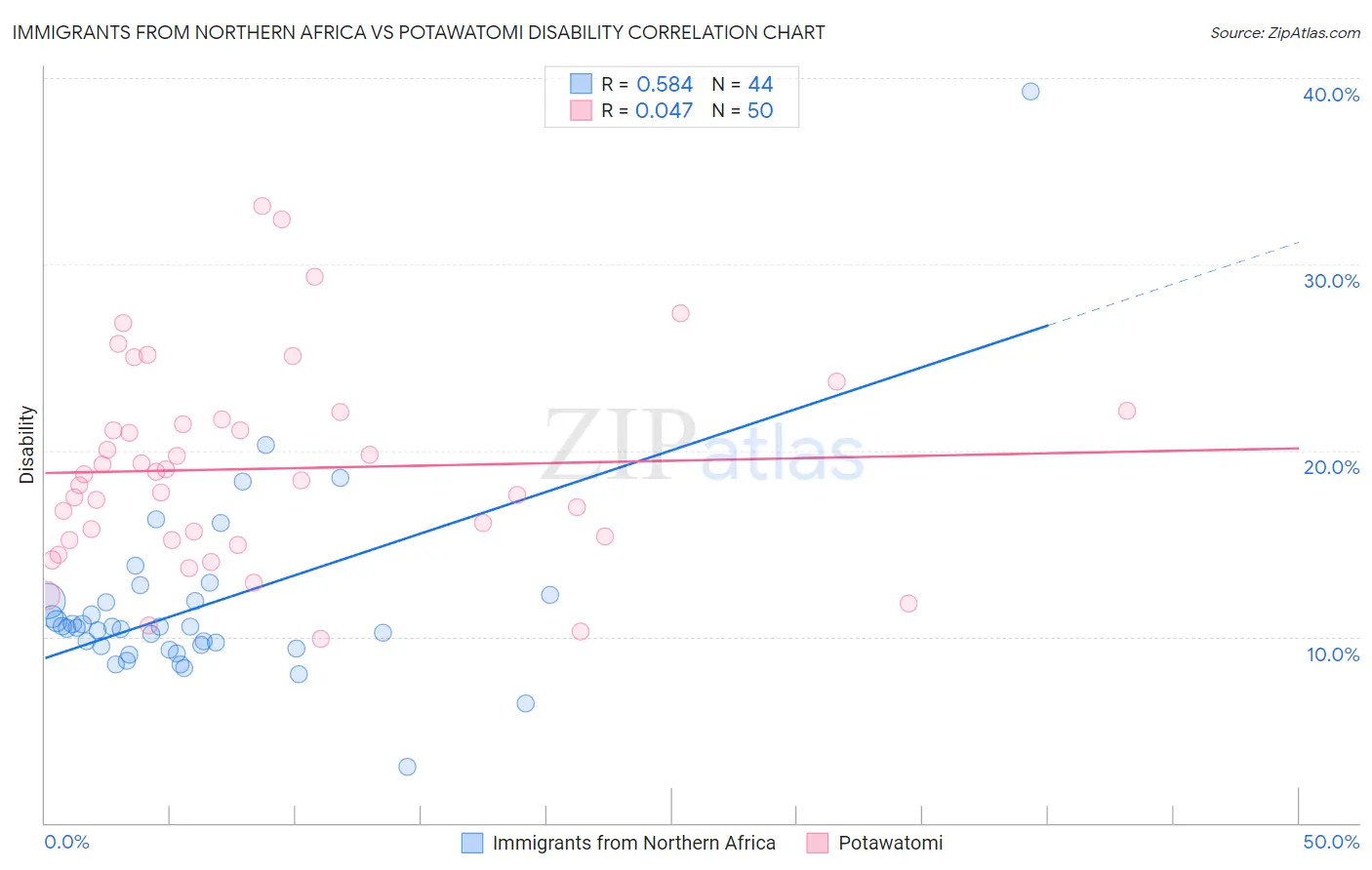 Immigrants from Northern Africa vs Potawatomi Disability