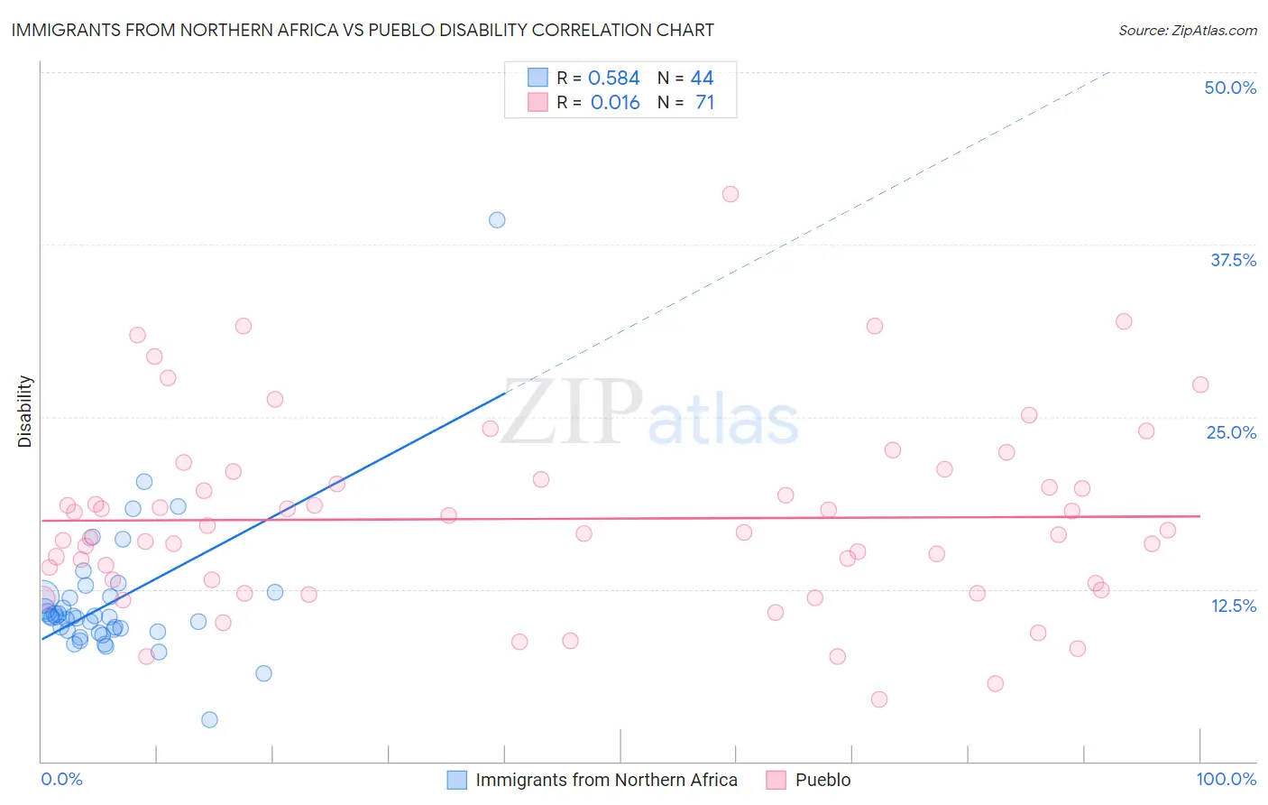 Immigrants from Northern Africa vs Pueblo Disability