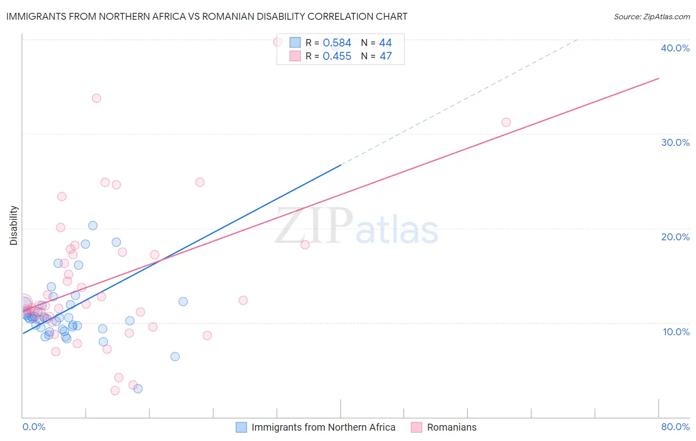 Immigrants from Northern Africa vs Romanian Disability