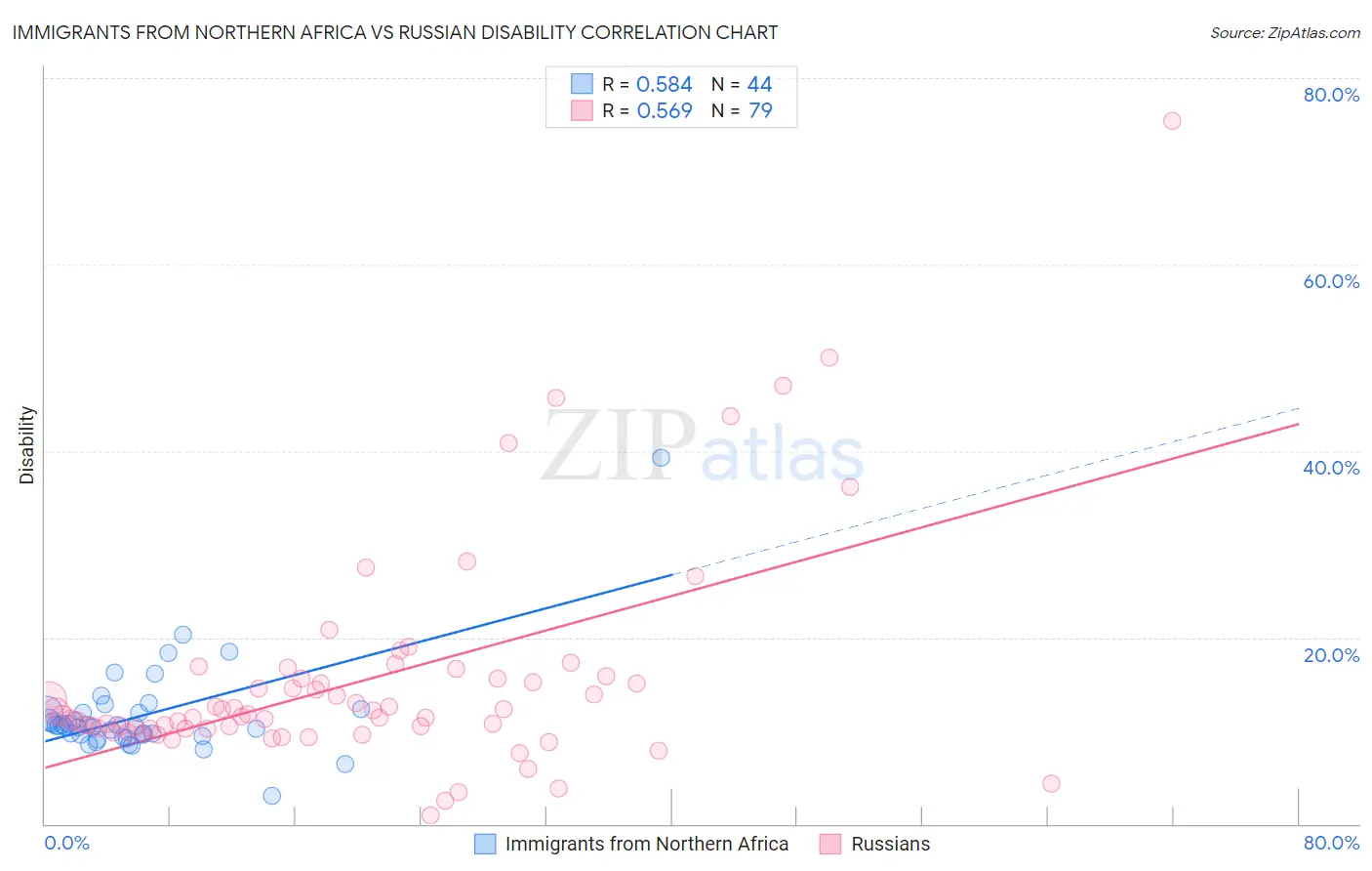 Immigrants from Northern Africa vs Russian Disability