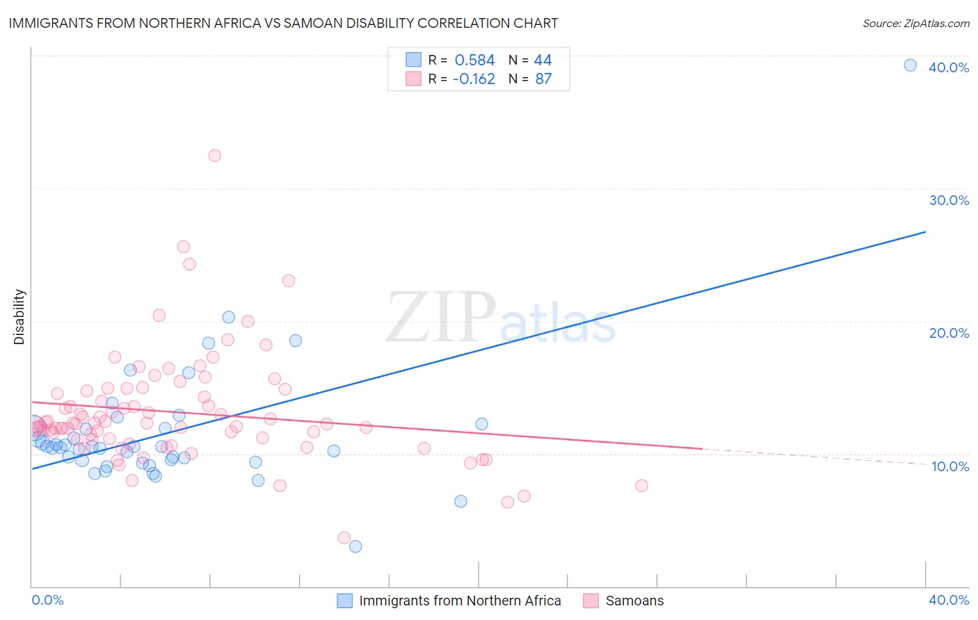 Immigrants from Northern Africa vs Samoan Disability