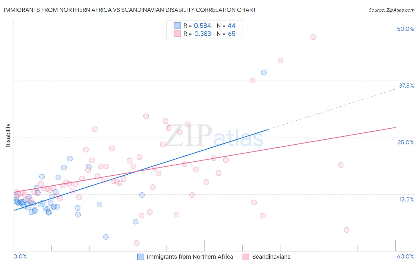 Immigrants from Northern Africa vs Scandinavian Disability