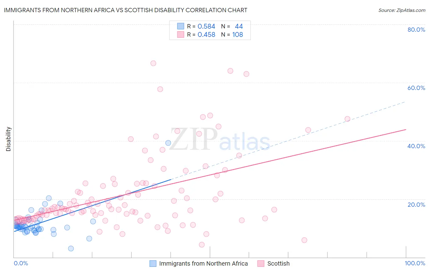 Immigrants from Northern Africa vs Scottish Disability