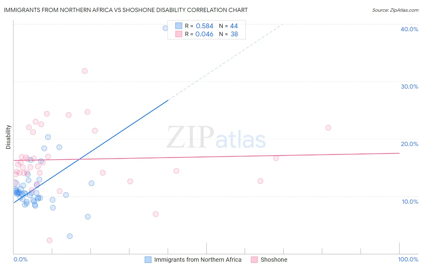Immigrants from Northern Africa vs Shoshone Disability