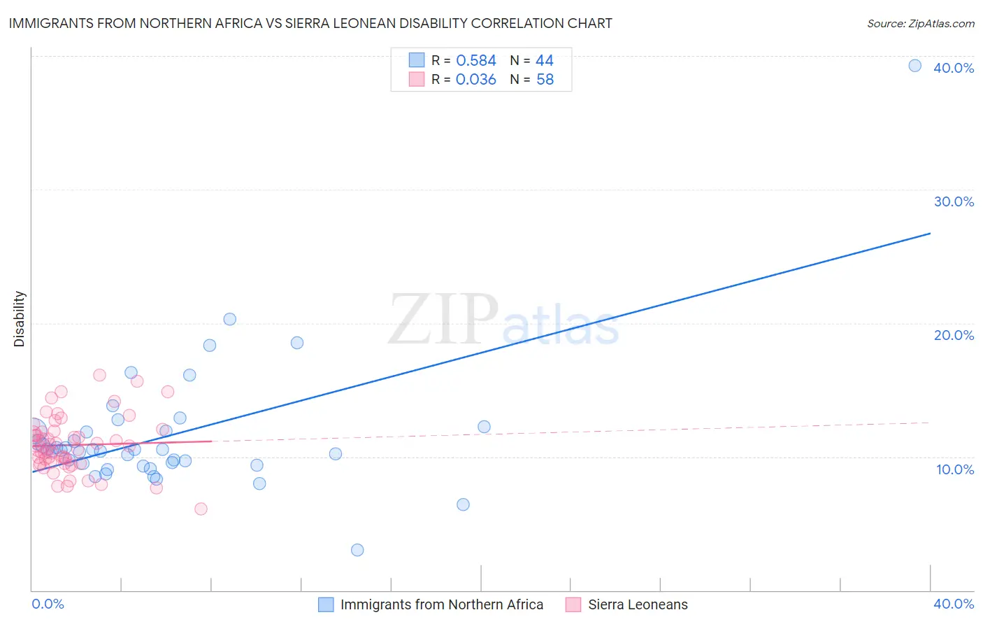 Immigrants from Northern Africa vs Sierra Leonean Disability