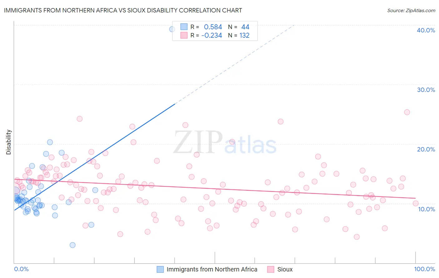 Immigrants from Northern Africa vs Sioux Disability