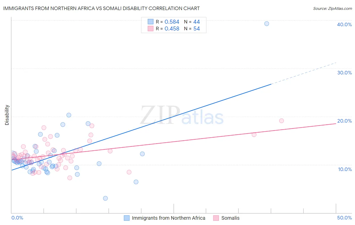 Immigrants from Northern Africa vs Somali Disability